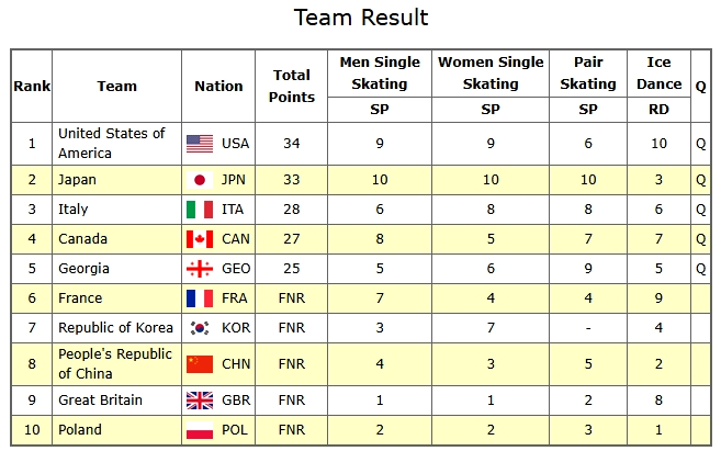 2026 Olympic Kunstløp Team Event resultater etter Short Program for menn